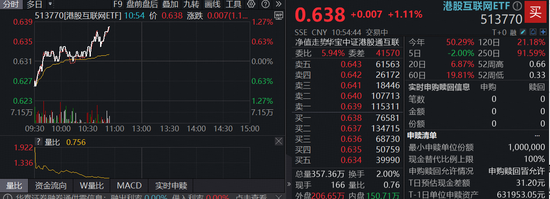 重申3800亿的AI基础设施建设，阿里巴巴领涨4%！港股互联网ETF（513770）水下拉升涨逾1%，港股AI持续催化