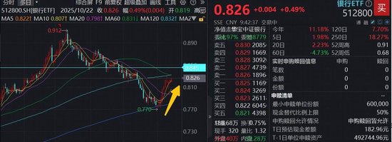 稳！双百亿银行ETF（512800）走出10连阳，农业银行叒新高！