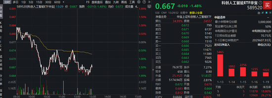 好看视频:唯品会礼品卡-谷歌Gemini业务销售额飙升，AI应用商业化有望加速！科创人工智能ETF华宝（589520）近5日连续吸金1.19亿元！