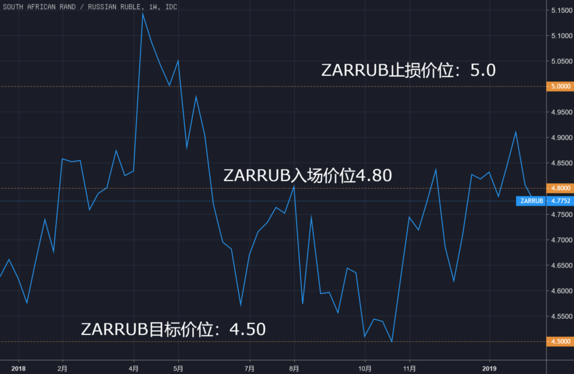 （南非兰特/俄罗斯卢布周线图）