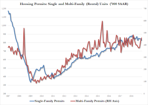 多户住宅许可同比下降15.9%，至302K，为2015年2月以来的最低水平。