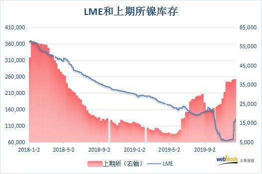 2018年以来LME和上期所镍库存对比