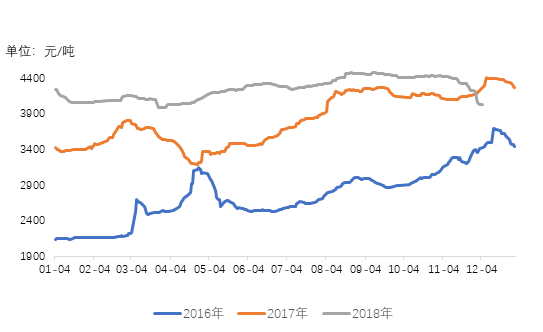 图6：588*300H型钢全国均价2016-2018年价格走势