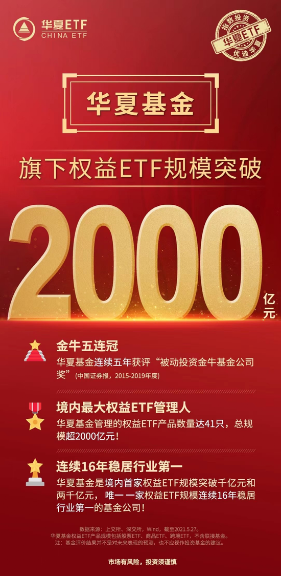 大爆发：华夏基金ETF规模突破2000亿 这两家冲击千亿