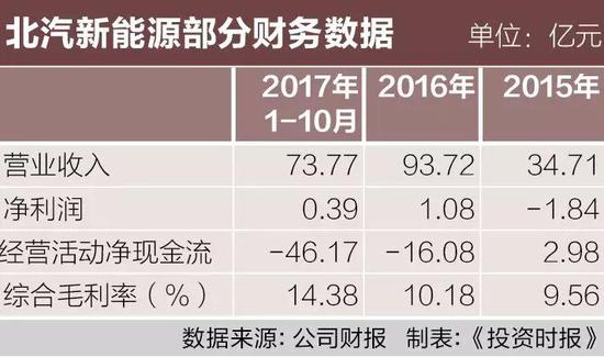 北汽新能源销量领先 上市首日股价异动盈利能力不强