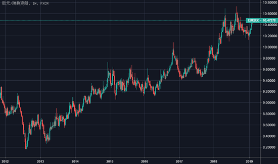 （自2012年8月以来，欧元/瑞典克朗周线图保持了上升的趋势）