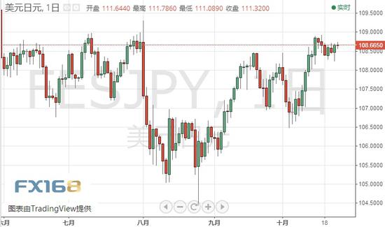 （美元/日元日线走势图 来源：FX168财经网）