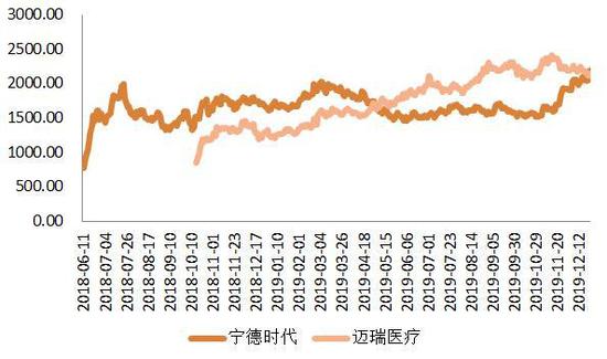 宁德时代重夺创业板市值冠军 投资者看中了什么
