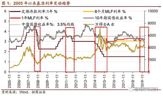 招商证券：低利率环境下A股应该如何投资？