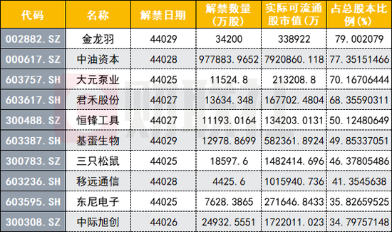 解禁比列前十