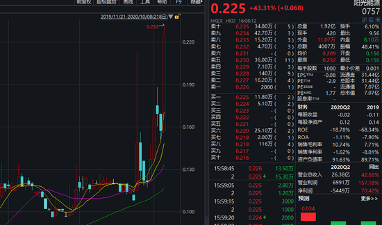 单日最高暴涨43%:港股光伏板块涨疯了 A股光伏股明天怎么走?