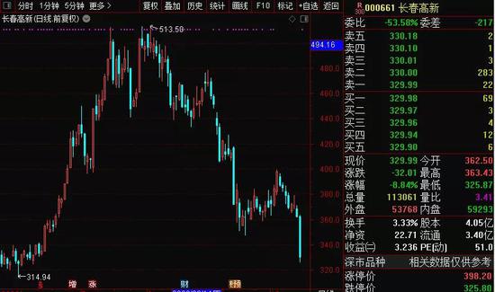 千亿“药中茅台”一度逼近跌停 曾12年涨100倍