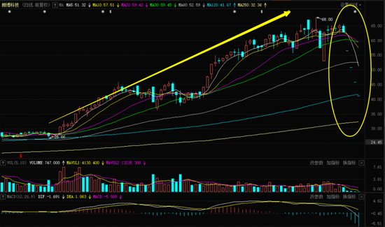 朗博科技暴涨3倍后开启“雪崩”模式 私募益家资本“哭不出来”？
