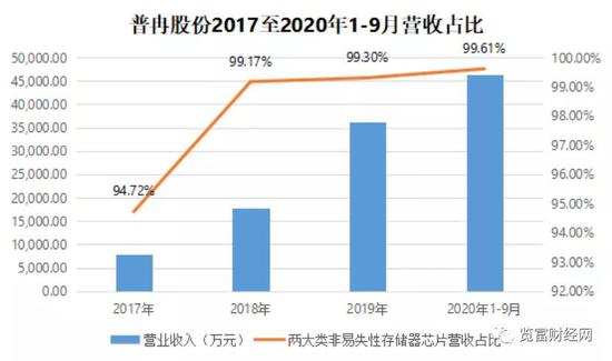 普冉股份：市场规模较小、存货减值、应收增加 运营能力几何