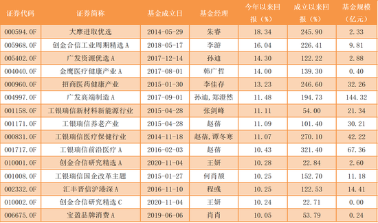 2021年第一个月公募成绩单出炉 大摩进取优选单月最高涨幅超过18%
