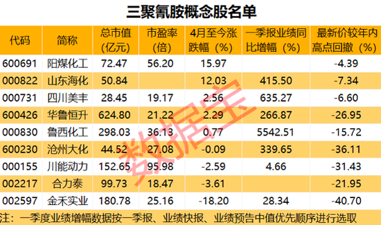 “年后价格持续走高：冷门化工品三聚氰胺狂涨价 概念股名单请及时收藏
