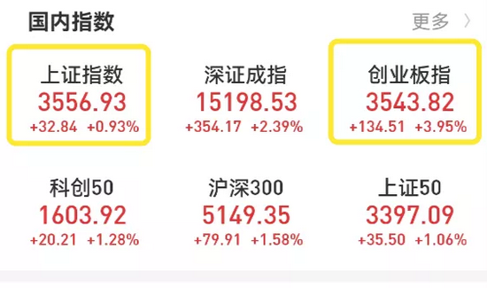 只差13个点！创业板指直追上证指数 创6年新高 “一哥”宁德时代相当给力 这些板块掀起大涨