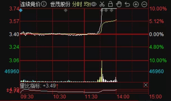 地产股午后暴动，世茂股份直线拉涨停，发生了什么？