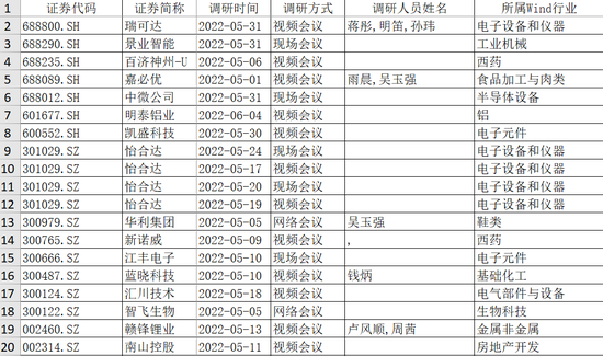 “多家头部私募A股调研“跑偏”，这些新板块、新主线亮了！