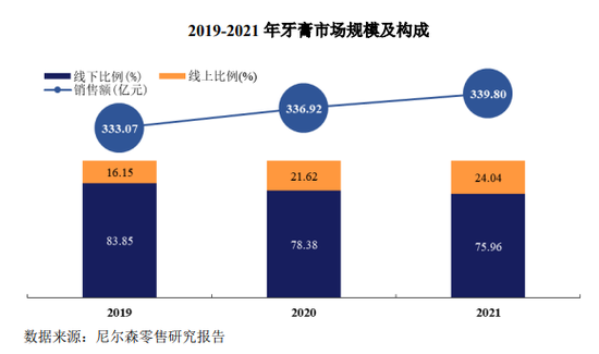 “冷酸灵”也要IPO了：募集资金超过一半为了打广告！毛利率超40%！