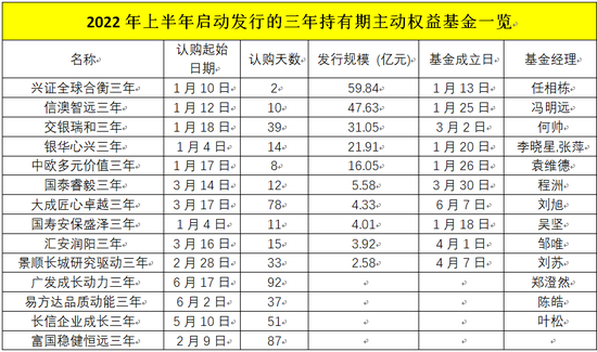 “覆盖一轮股市小周期，三年期权益基金布局潮起