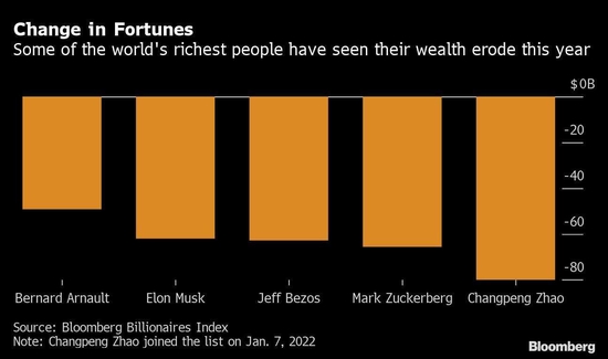 全球500名超级富豪今年上半年财富缩水1.4万亿美元，跌幅创纪录