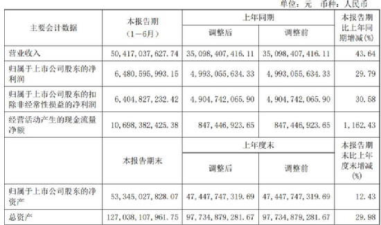 “内卷升级！“光伏茅”毛利率下降，刚宣布130亿大动作