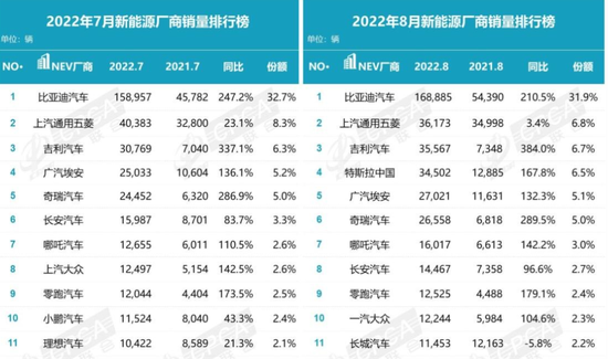 2022年7、8月国内新能源厂商排行榜 图片来源：乘联会、网络