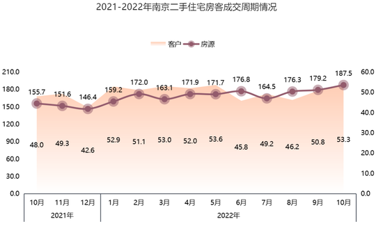 数据来源：我爱我家南京研究院（单位：天）