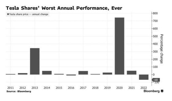 特斯拉在最差之年 成了最赚钱的做空标的