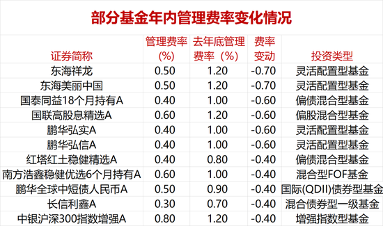 多只基金出手：降费！