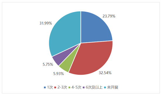 图6 2024年度上市公司举办可持续发展相关培训次数
