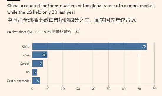  中国在全球稀土磁铁市场占据主导地位 《金融时报》制图