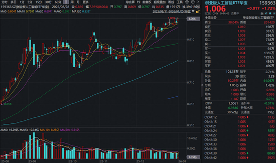 新年继续新高！创业板人工智能ETF（159363）盘中冲高2%！机构：关注AI算力链Alpha逻辑机会