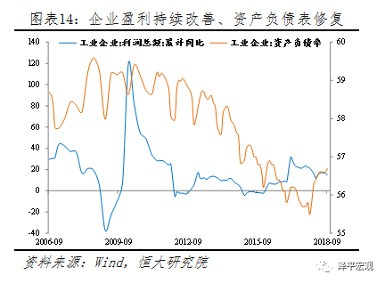 7、基建投资增速触底反弹，未来“稳投资”和“补短板”支撑反弹，但幅度有限