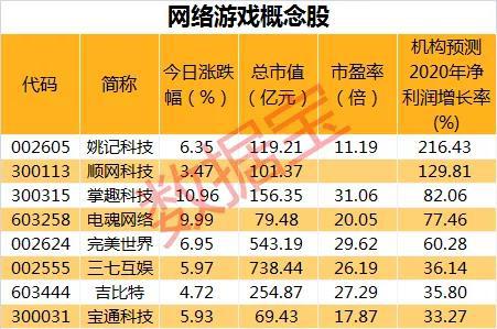 “宅经济”2.0来袭：网络游戏股集体涨停 这些概念股业绩预喜