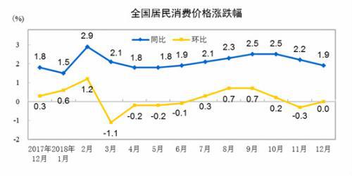 CPI同比、环比涨幅走势图。 来自国家统计局