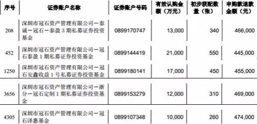 参与创维数字可转换债券网下配售的冠石产品