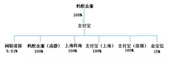 图1  支付宝科技股权结构图资料来源：天眼查·零壹智库