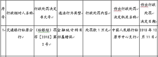 交通银行灰色的12月：宁波分行授信业务管理违法 遭宁波银监处罚