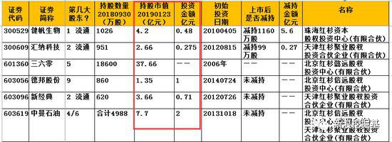 图：十大股东含红杉资本的A股上市公司一览，截止2018三季报