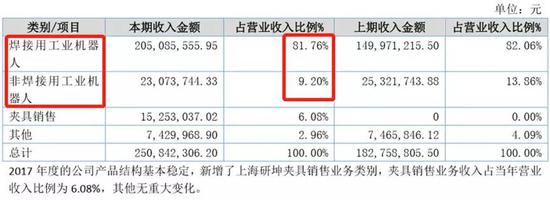 首家拟申请科创板上市江苏北人 无奈下游行业