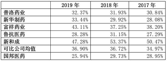 数据来源：公司招股书