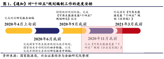 兴业证券：“十四五”开局 新能源蝶变
