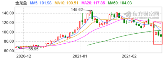 三天市值蒸发千亿:两大业务似乎撑不起油茅称号 金龙鱼不香了？