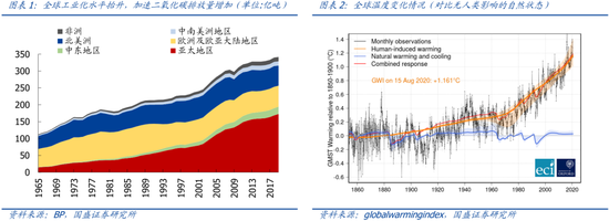 国盛策略：“碳中和”三大投资主线 CCUS有望成为长期“胜负手”