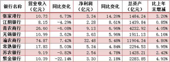 A股上市的农商行2021年第一季度业绩数据