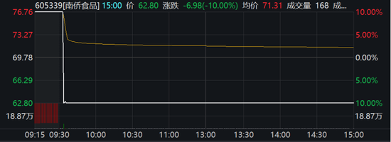 “南侨食品6秒上演天地板、还有上市三天就破发 最近新股怎么了？