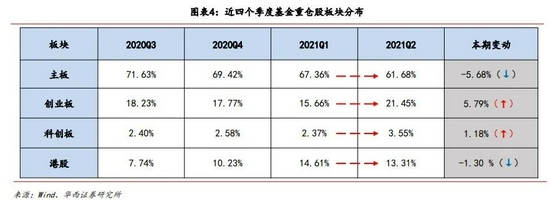 基金经理抱得更紧了！超配新能源车、医药，抛弃银行地产！大幅提升创业板、科创板仓位