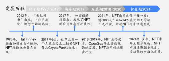 NFT发展时间线36氪制图